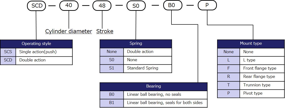 Model designation